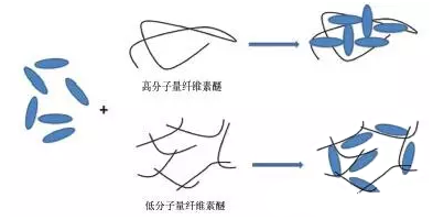 科莱恩羟乙基纤维素,广东好威羟乙基纤维素,信越羟乙基纤维素,陶氏羟乙基纤维素,亚跨龙羟乙基纤维素